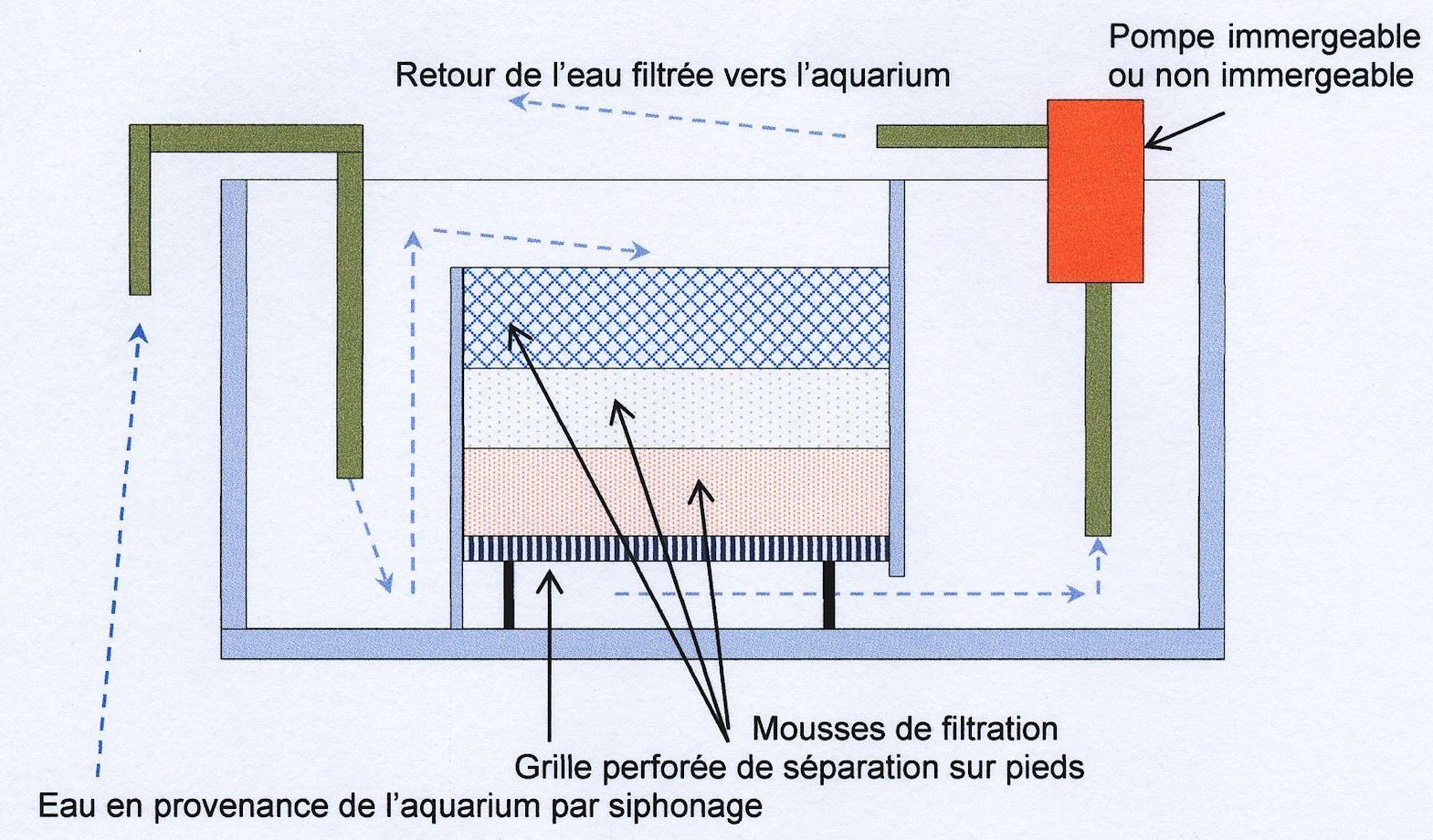Haute Pureté des systèmes de membrane dosmose inverse pour aquarium Filtre à eau RO Bleu 75 GPD bleu 